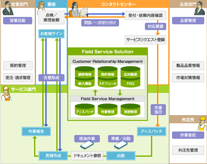 CRMとフィールドサービスソリューションの概念図