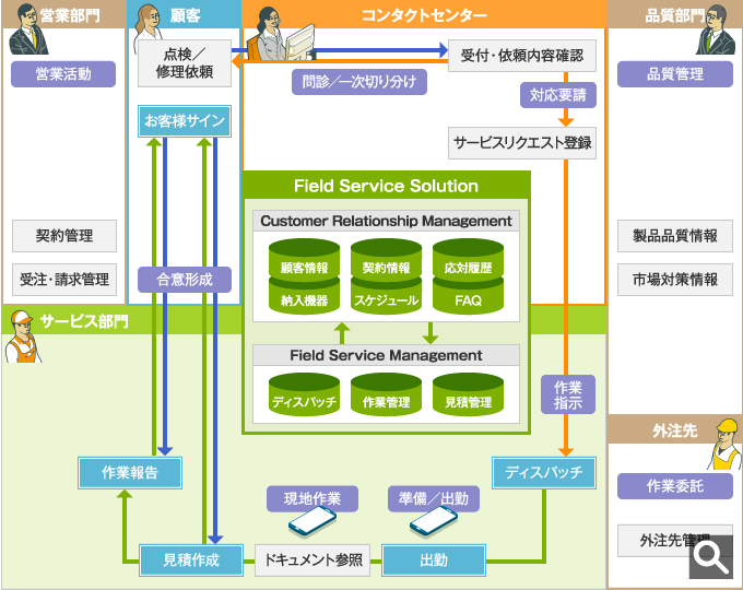 CRMとフィールドサービスソリューションの概念図